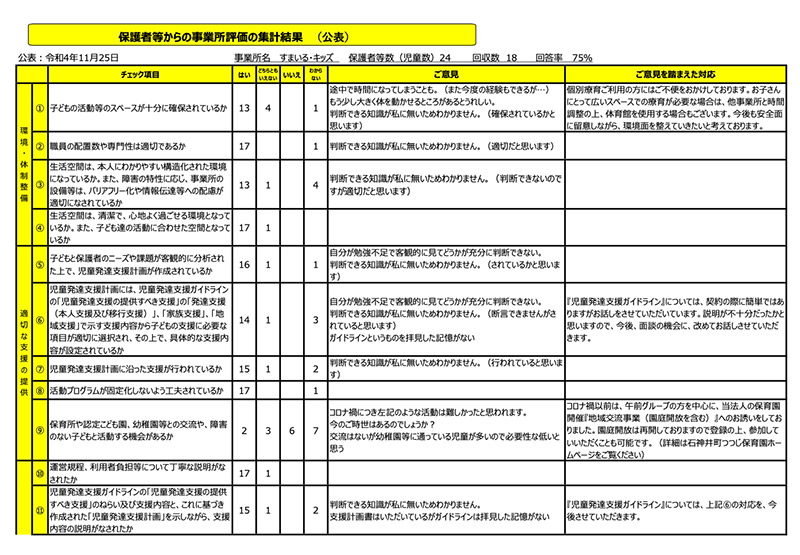 児童発達支援ガイドライン」に基づく自己評価表（2022年9月実施
